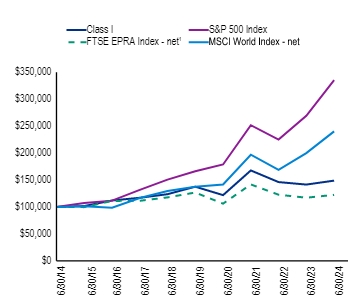 Ad2 Performance Graph