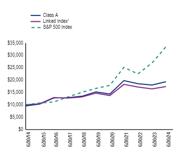 Ad2 Performance Graph