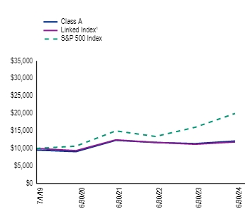 Ad2 Performance Graph