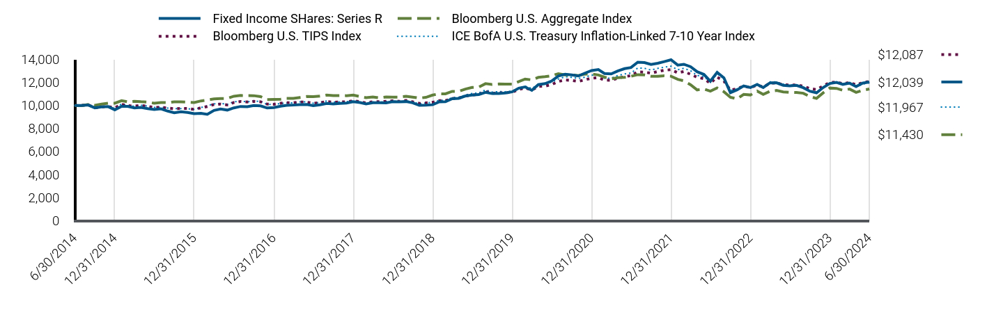 Growth of 10K Chart