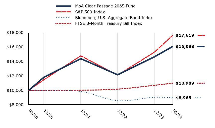 A line chart as described in the following paragraph.