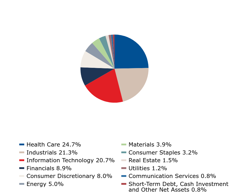 Group By Industry Chart