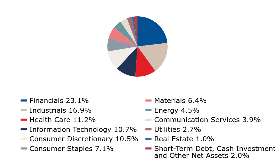 Group By Industry Chart