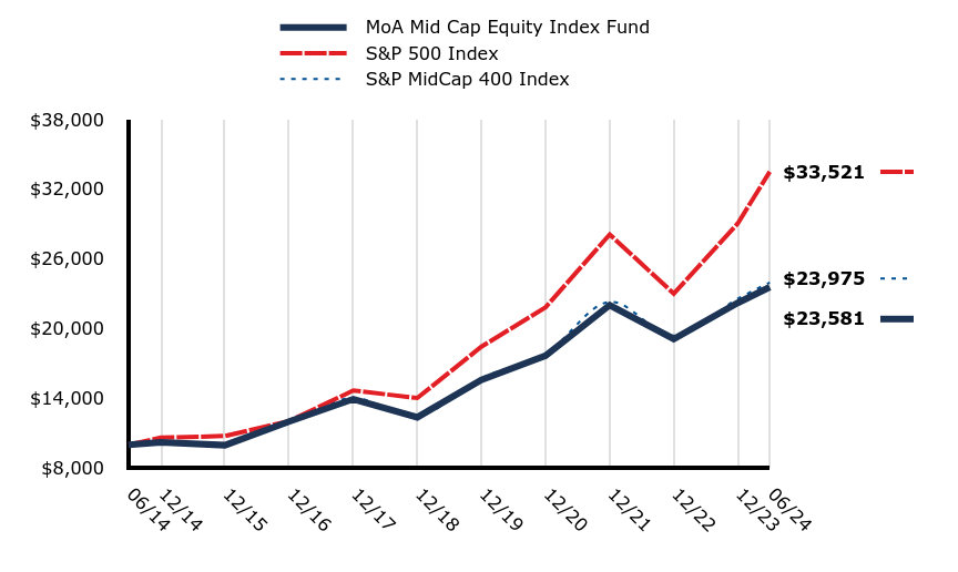 Growth of 10K Chart