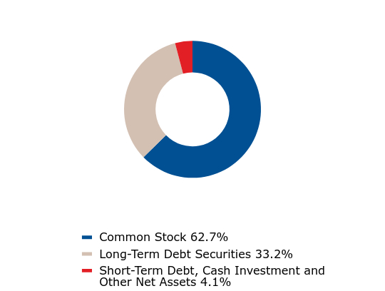 A graphical representation of Investments made.