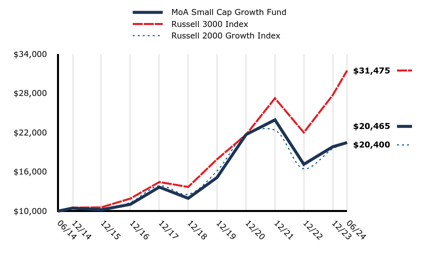 Growth of 10K Chart