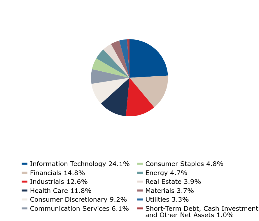 Group By Industry Chart