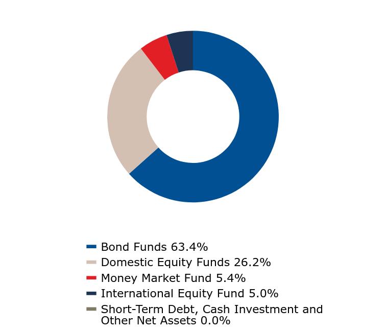 A graphical representation of Investments made.