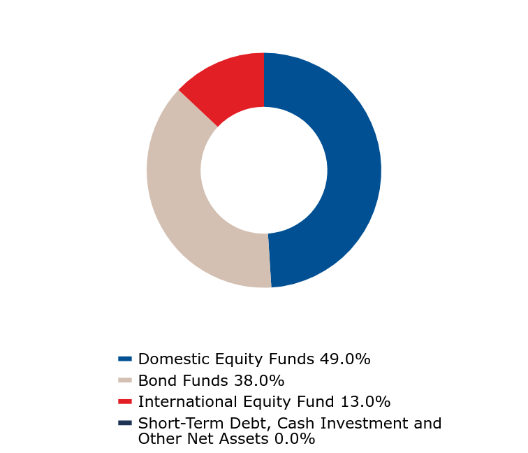 A graphical representation of Investments made.