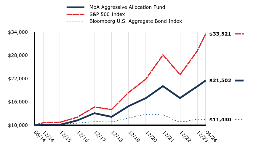 A line chart as described in the following paragraph.