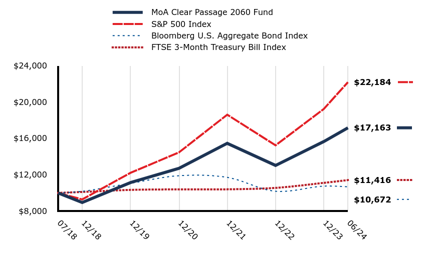 A line chart as described in the following paragraph.