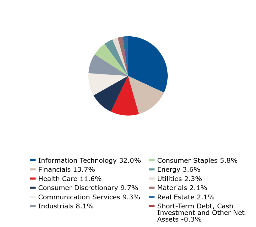 A graphical representation of Investments made.