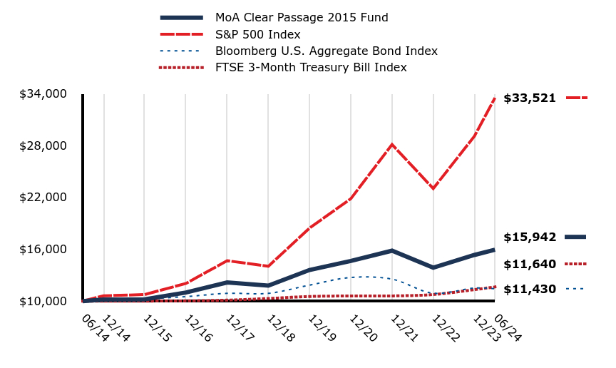 A line chart as described in the following paragraph.