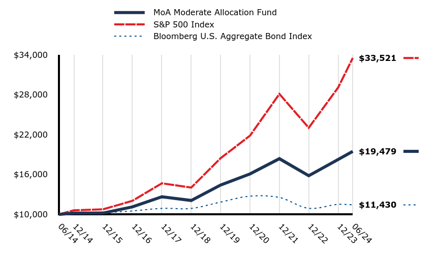 A line chart as described in the following paragraph.