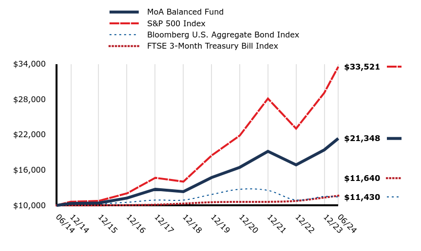 A line chart as described in the following paragraph.