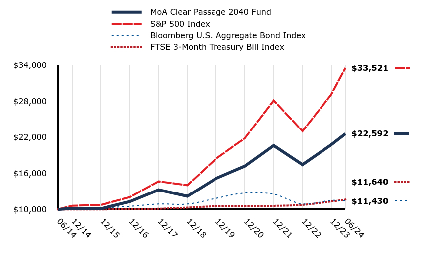 A line chart as described in the following paragraph.