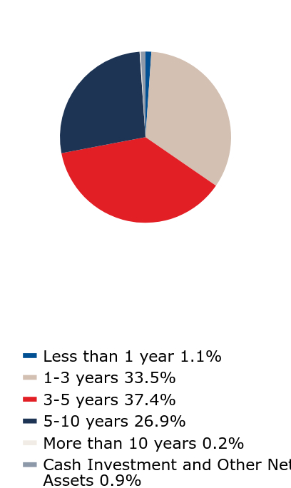 A graphical representation of Investments made.