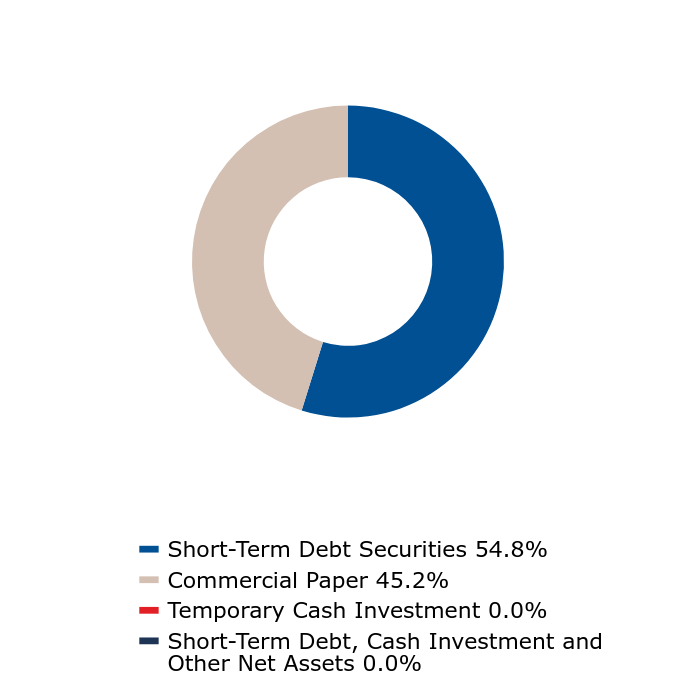 A graphical representation of Investments made.