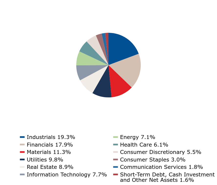 Group By Industry Chart