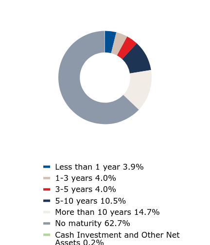 A graphical representation of Investments made.