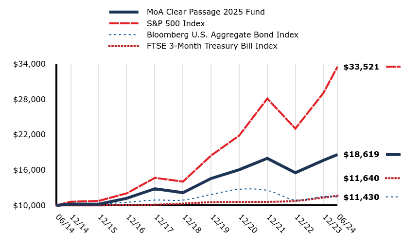 A line chart as described in the following paragraph.