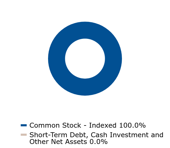 Group By Asset Type Chart