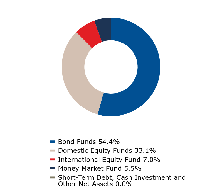 A graphical representation of Investments made.