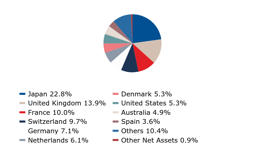 Group By Country Chart