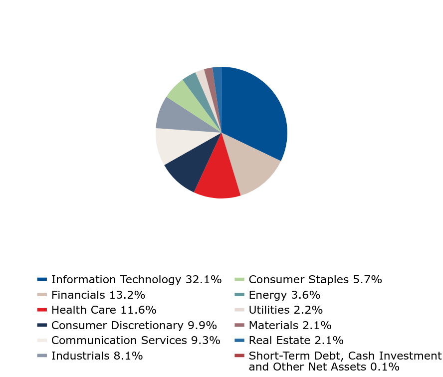 Group By Industry Chart