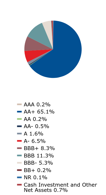 A graphical representation of Investments made.