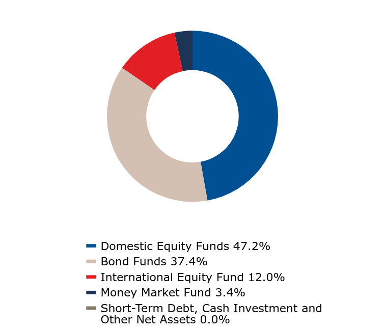 A graphical representation of Investments made.