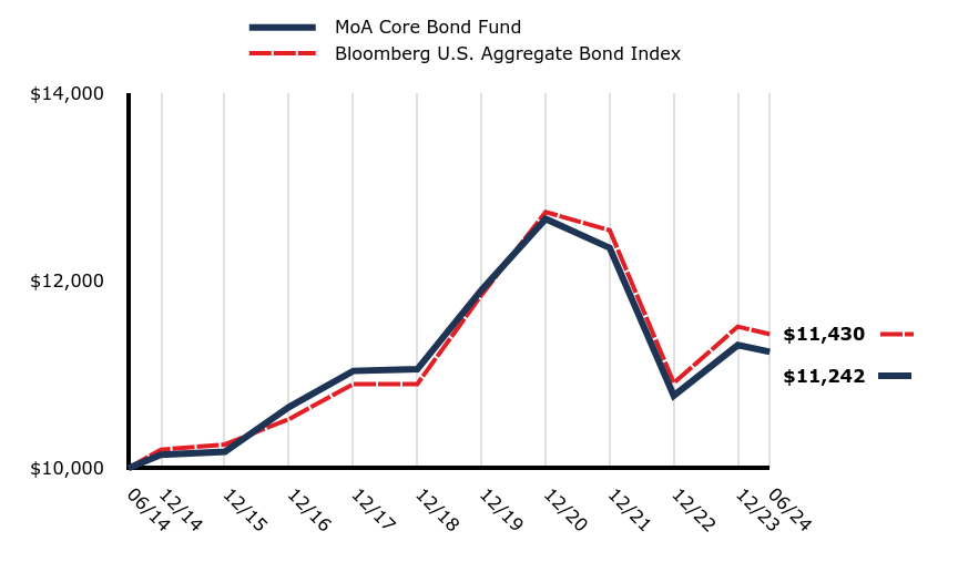 A line chart as described in the following paragraph.