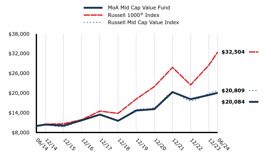 Growth of 10K Chart