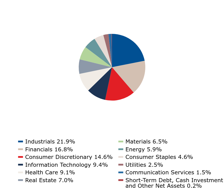 Group By Industry Chart