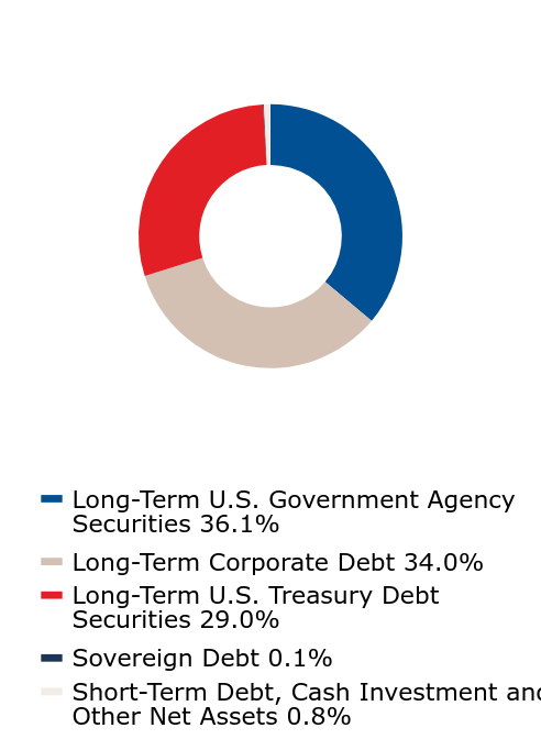 A graphical representation of Investments made.