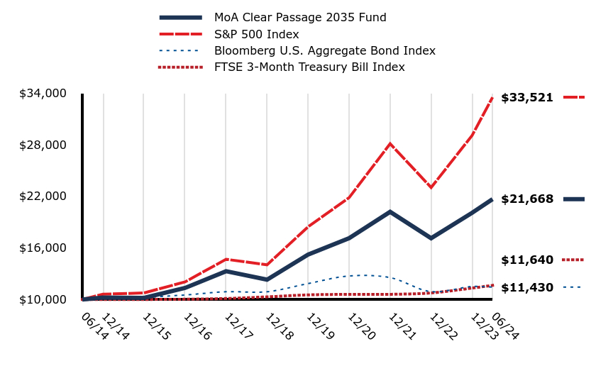 A line chart as described in the following paragraph.