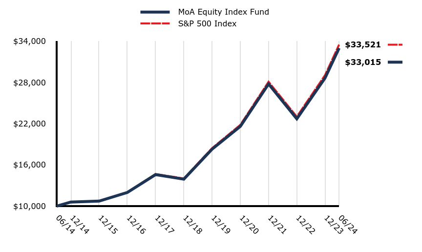 Growth of 10K Chart