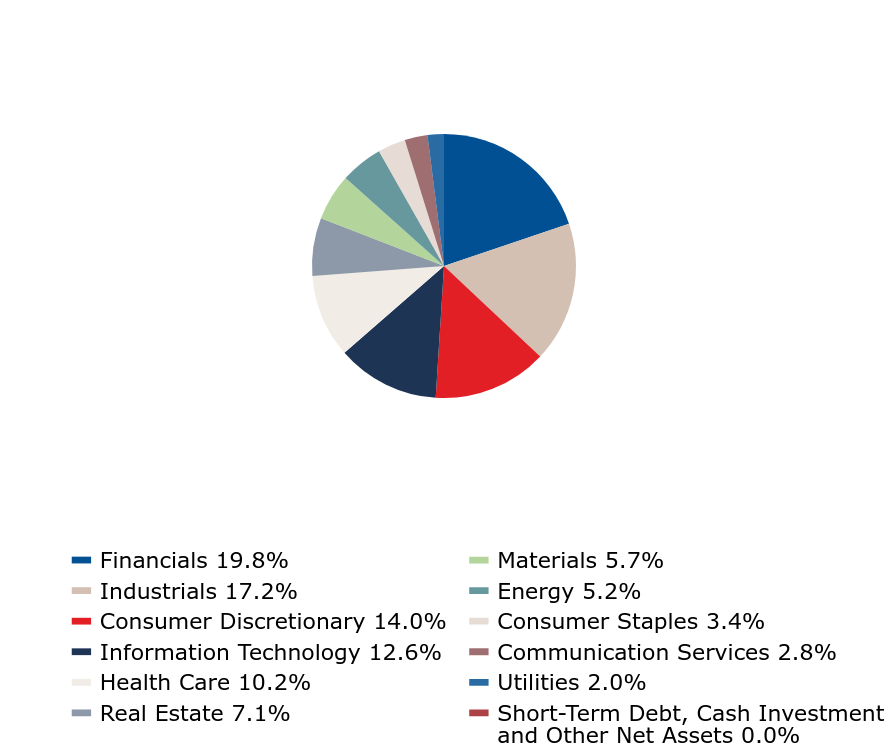 Group By Industry Chart