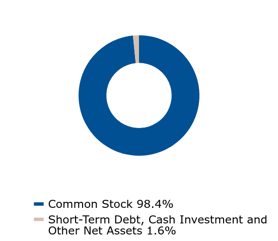 Group By Asset Type Chart