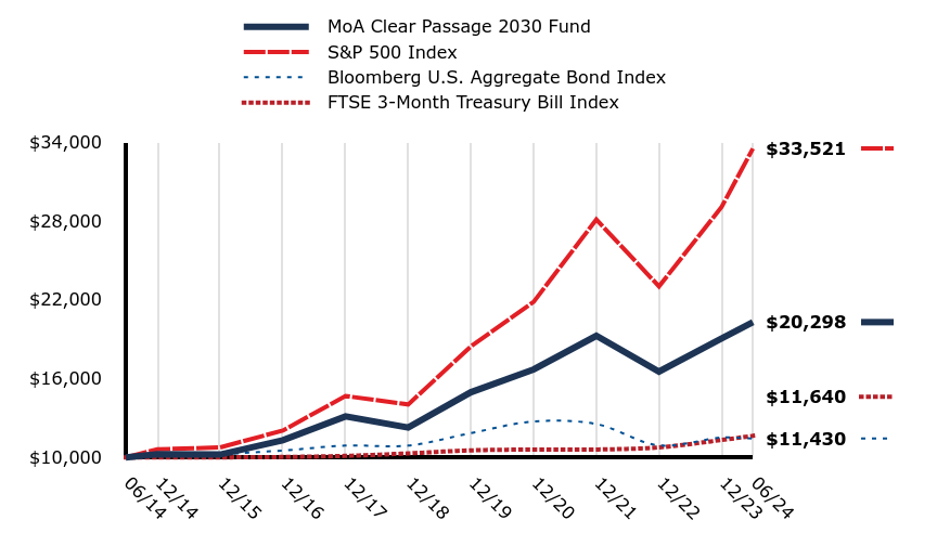 A line chart as described in the following paragraph.