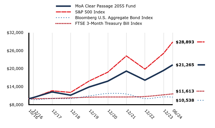 A line chart as described in the following paragraph.