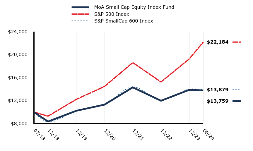 Growth of 10K Chart