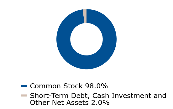 Group By Asset Type Chart