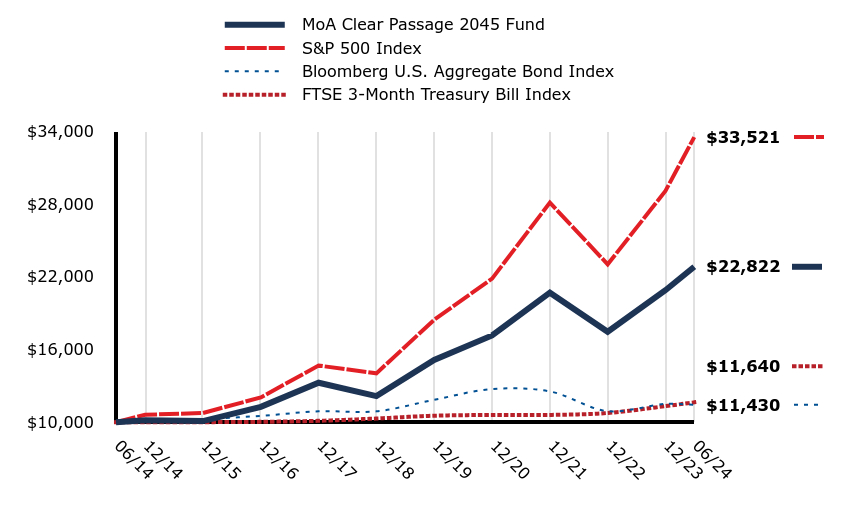 A line chart as described in the following paragraph.