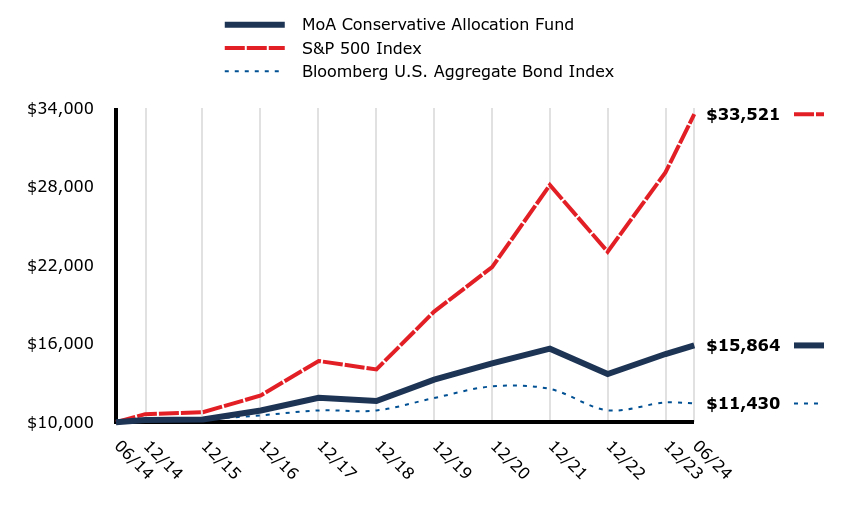 A line chart as described in the following paragraph.