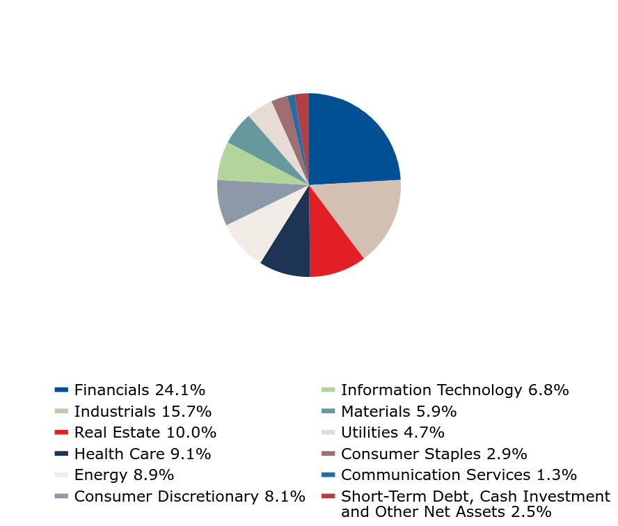 Group By Industry Chart