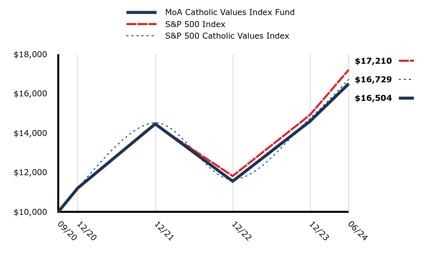 A line chart as described in the following paragraph.