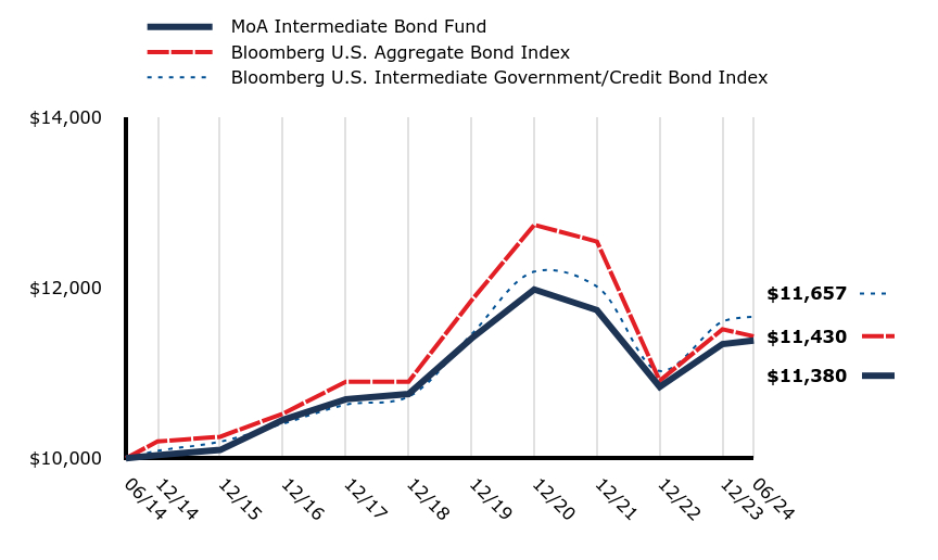 A line chart as described in the following paragraph.