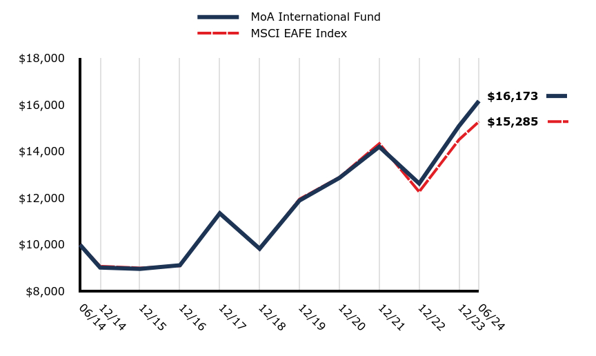 Growth of 10K Chart