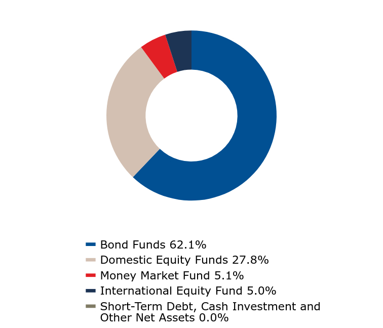 A graphical representation of Investments made.